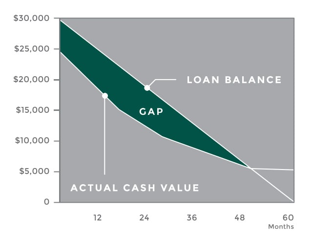 Gap Waiver Insurance Graph